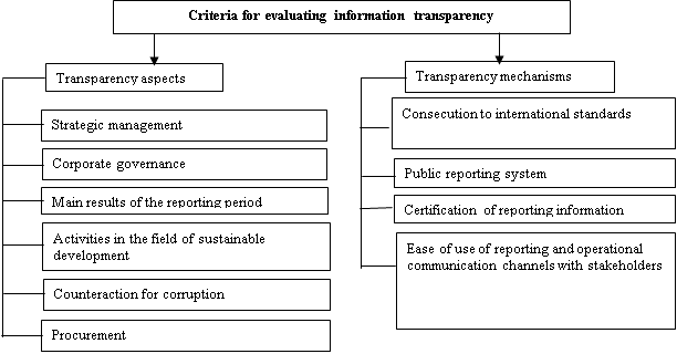 Criteria for assessing information transparency of the largest Russian companies